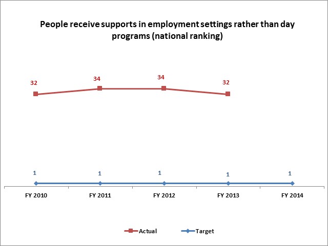 People receive supports in employment settings rather than day programs (national ranking)